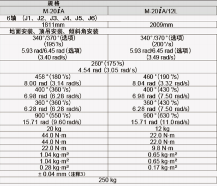 發(fā)那科工業(yè)機器人快速簡便啟動工作單元技術(shù)