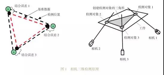 相機三維檢測原理