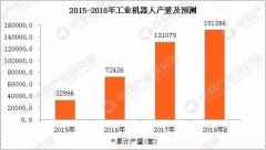 中國工業(yè)機器人市場發(fā)展現狀