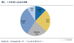 核心零部件對于工業(yè)機器人有多重要？