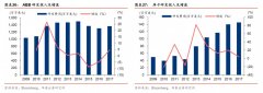 工業(yè)機(jī)器人四大家族研發(fā)投入成本分析